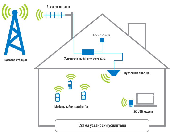 Усиление сигнала мобильной связи 2G/3G/4G LTE